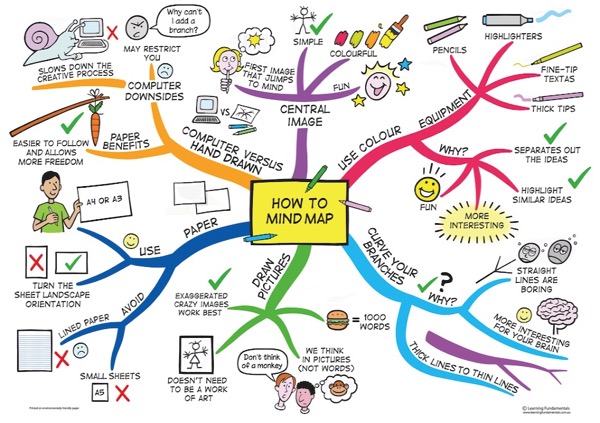 Mind Map