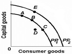 Economic growth vs production possibility frontier