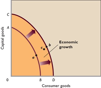 Long-term Economic growth from advanced technology